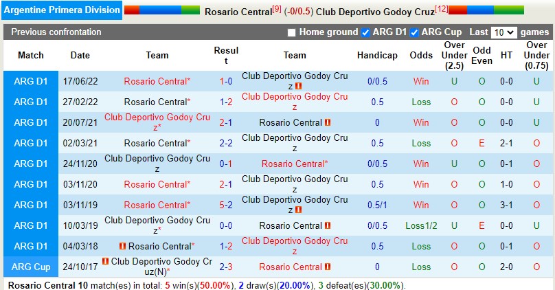 Nhận định Rosario Central vs Godoy Cruz 7h00 ngày 252 (VĐQG Argentina) 2