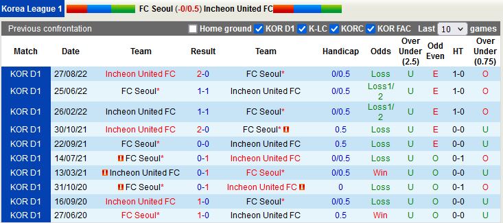 Nhận định bóng đá Seoul vs Incheon 14h30 ngày 252 (VĐQG Hàn Quốc 2023) 2