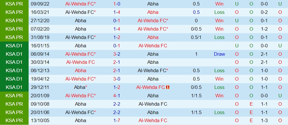 Nhận định - soi kèo Abha vs Al Wehda 20h00 ngày 242 (VĐQG Saudi Arabia 202223) 2 Nhận định - soi kèo Abha vs Al Wehda 20h00 ngày 242 (VĐQG Saudi Arabia 202223) 2