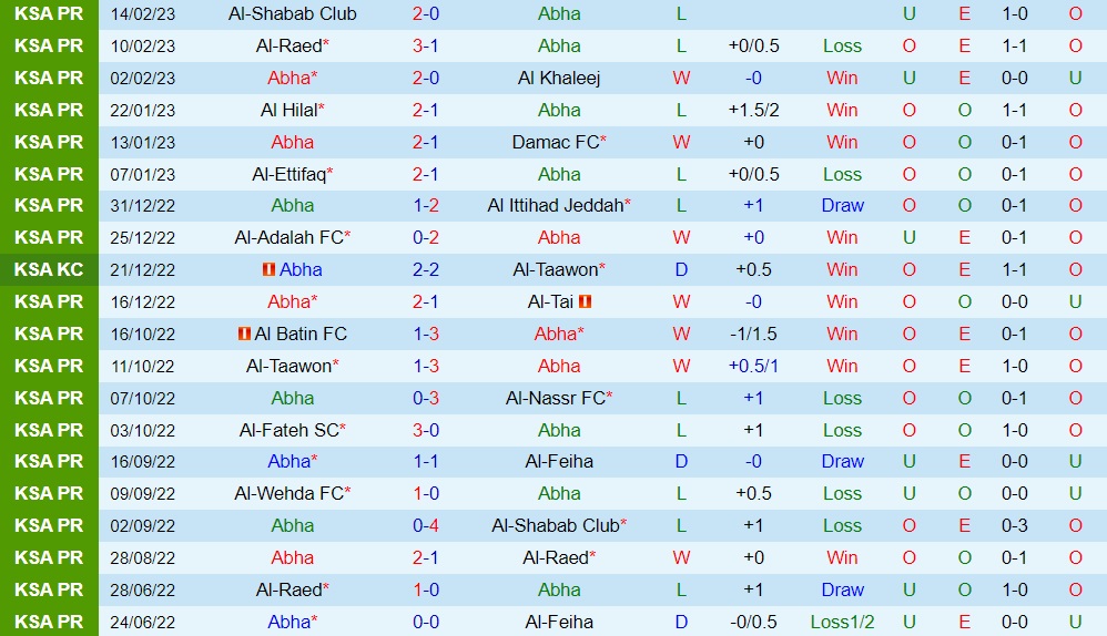 Nhận định - soi kèo Abha vs Al Wehda 20h00 ngày 242 (VĐQG Saudi Arabia 202223) 3 Nhận định - soi kèo Abha vs Al Wehda 20h00 ngày 242 (VĐQG Saudi Arabia 202223) 3