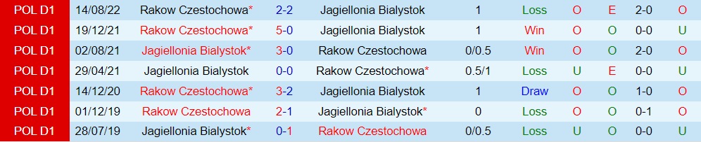 Nhận định Jagiellonia Bialystok vs Rakow Czestochowa 0h00 ngày 252 (VĐQG Ba Lan 202223) 2