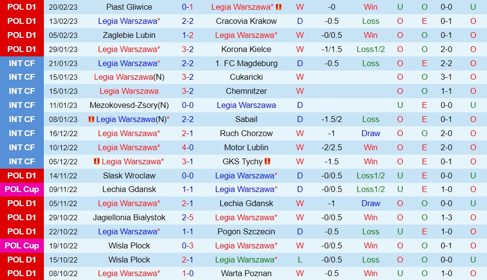 Nhận định bóng đá Legia Warszawa vs Widzew Lodz 2h30 ngày 252 (VĐQG Ba Lan 202223) 3 Nhận định bóng đá Legia Warszawa vs Widzew Lodz 2h30 ngày 252 (VĐQG Ba Lan 202223) 3