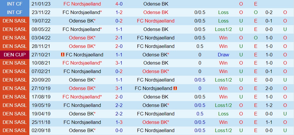 Nhận định - dự đoán Nordsjaelland vs Odense 1h00 ngày 252 (VĐQG Đan Mạch 202223) 2 Nhận định - dự đoán Nordsjaelland vs Odense 1h00 ngày 252 (VĐQG Đan Mạch 202223) 2