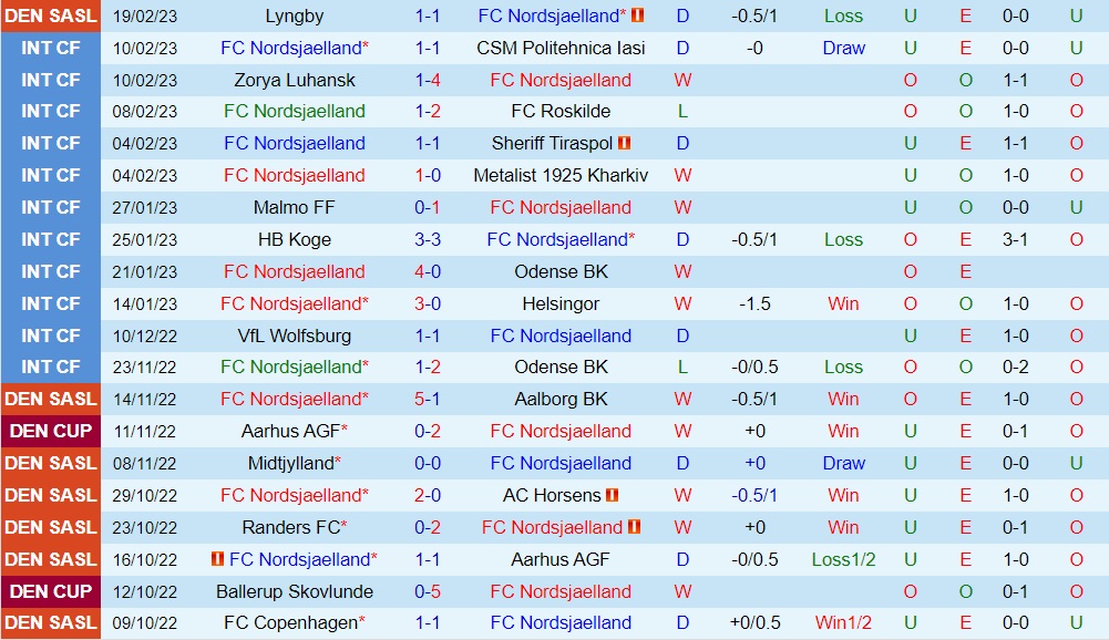 Nhận định - dự đoán Nordsjaelland vs Odense 1h00 ngày 252 (VĐQG Đan Mạch 202223) 3 Nhận định - dự đoán Nordsjaelland vs Odense 1h00 ngày 252 (VĐQG Đan Mạch 202223) 3
