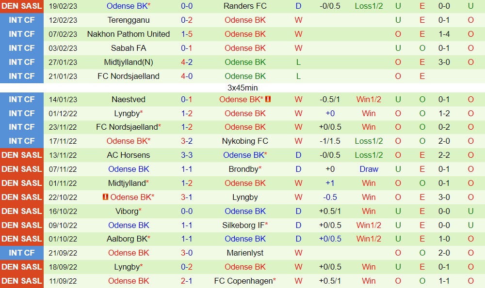 Nhận định - dự đoán Nordsjaelland vs Odense 1h00 ngày 252 (VĐQG Đan Mạch 202223) 4 Nhận định - dự đoán Nordsjaelland vs Odense 1h00 ngày 252 (VĐQG Đan Mạch 202223) 4