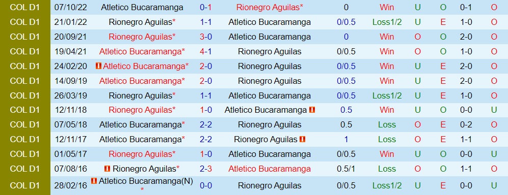 Nhận định bóng đá Rionegro vs Bucaramanga 8h00 ngày 252 (VĐQG Colombia 2023) 2