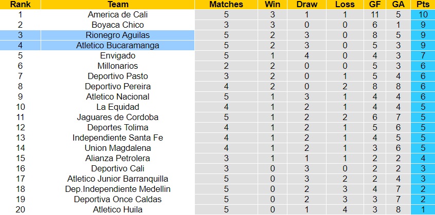 Nhận định bóng đá Rionegro vs Bucaramanga 8h00 ngày 252 (VĐQG Colombia 2023) 5