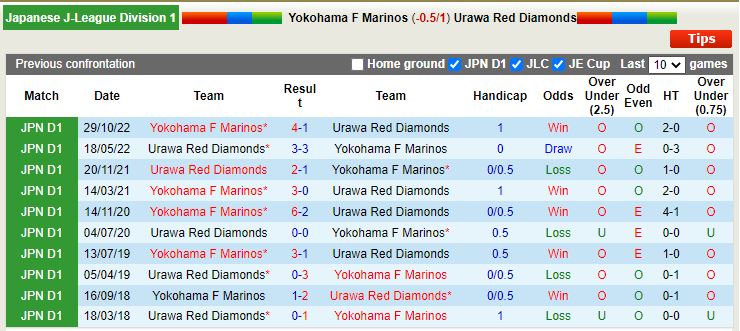Nhận định Yokohama Marinos vs Urawa Red 12h00 ngày 252 (VĐ Nhật) 2