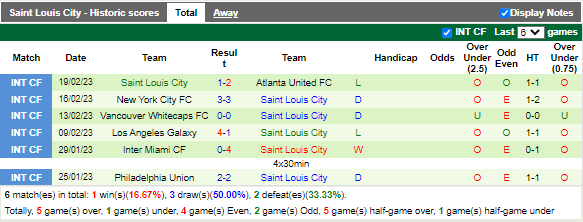 Nhận định Austin vs StLouis (8h30 ngày 262, Nhà Nghề Mỹ) 3
