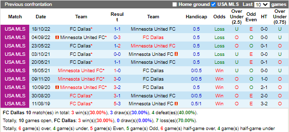 Nhận định Dallas vs Minnesota (8h30 ngày 262, Nhà Nghề Mỹ) 2