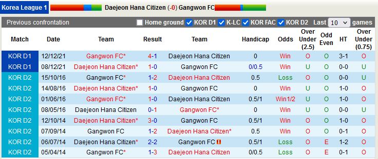 Nhận định Daejeon Citizen vs Gangwon 14h30 ngày 262 (VĐQG Hàn Quốc 2023) 2