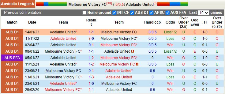 Nhận định Melbourne Victory vs Adelaide 11h00 ngày 262 (VĐQG Australia 202223) 2