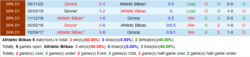 Bilbao vs Girona