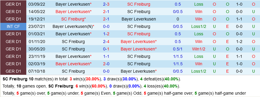 Freiburg vs Leverkusen