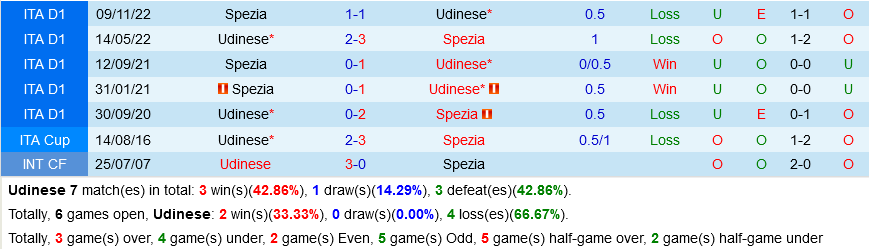 Udinese vs Spezia Udinese vs Spezia