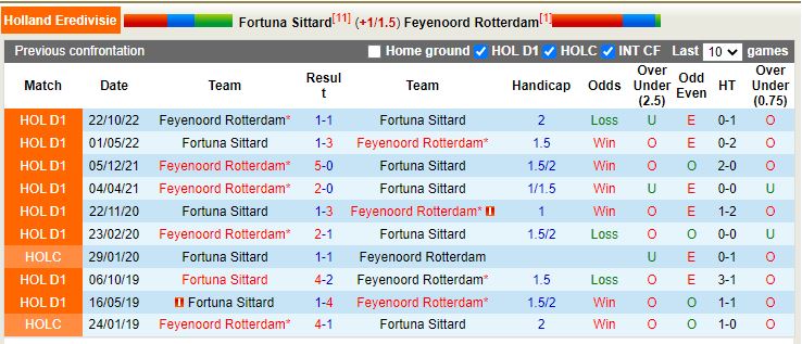 Nhận định Sittard vs Feyenoord 18h15 ngày 262 (VĐ Hà Lan) 2