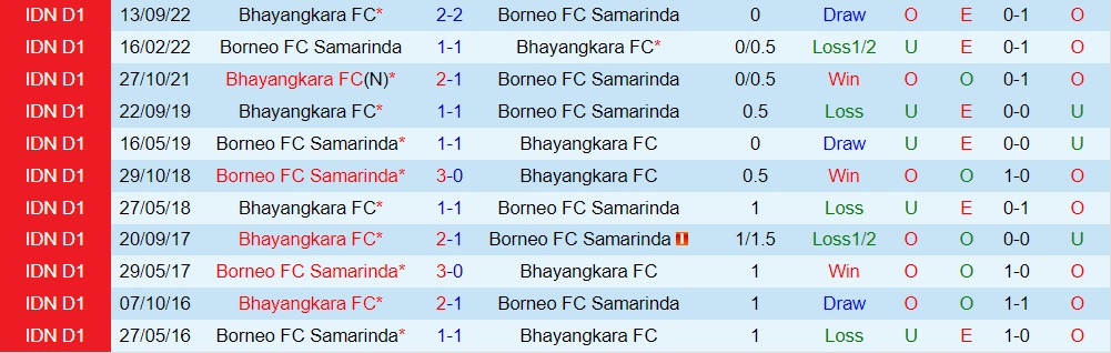 Nhận định - soi kèo Borneo vs Bhayangkara 17h00 ngày 252 (VĐQG Indonesia 2023) 2