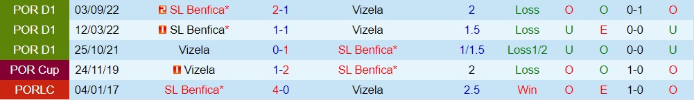 Nhận định - dự đoán Vizela vs Benfica 3h30 ngày 262 (VĐQG Bồ Đào Nha 202223) 2 Nhận định - dự đoán Vizela vs Benfica 3h30 ngày 262 (VĐQG Bồ Đào Nha 202223) 2