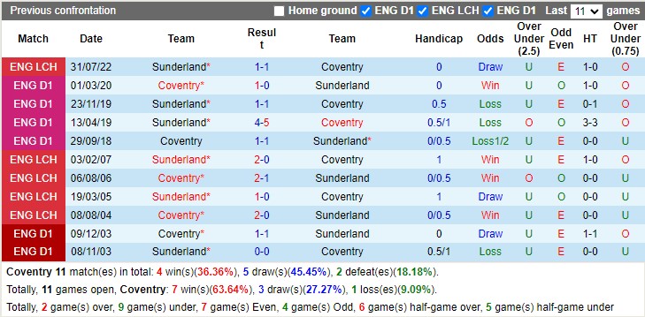 Nhận định Coventry vs Sunderland 19h30 ngày 252 (Hạng nhất Anh 2023) 2