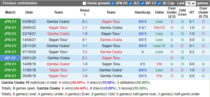 Nhận định Gamba Osaka vs Sagan Tosu 13h00 ngày 252 (VĐ Nhật Bản 2023) 2