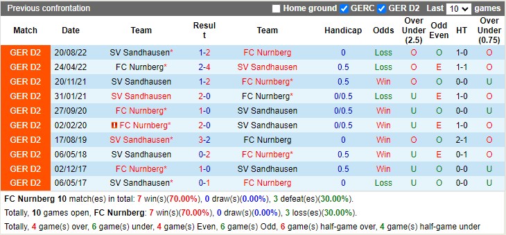 Nhận định Nurnberg vs Sandhausen 19h00 ngày 252 (Hạng 2 Đức 2023) 2 Nhận định Nurnberg vs Sandhausen 19h00 ngày 252 (Hạng 2 Đức 2023) 2
