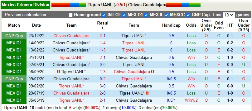 Nhận định Tigres vs Guadalajara 8h05 ngày 262 (VĐQG Mexico) 2 Nhận định Tigres vs Guadalajara 8h05 ngày 262 (VĐQG Mexico) 2