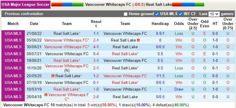 Nhận định Vancouver Whitecaps vs Real Salt Lake 10h30 ngày 262 (Nhà nghề Mỹ MLS) 2