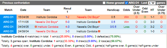 Nhận định Instituto Cordoba vs Newells Old Boys (7h30 ngày 272, VĐ Argentina) 2