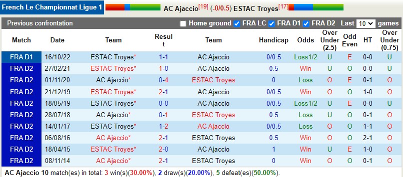 Nhận định bóng đá Ajaccio vs Troyes 21h00 ngày 262 (VĐQG Pháp 202223) 2 Nhận định bóng đá Ajaccio vs Troyes 21h00 ngày 262 (VĐQG Pháp 202223) 2