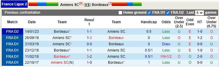 Nhận định Amiens vs Bordeaux 2h45 ngày 282 (Hạng 2 Pháp 202223) 2