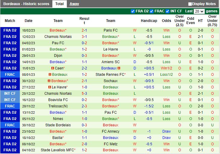 Nhận định Amiens vs Bordeaux 2h45 ngày 282 (Hạng 2 Pháp 202223) 4