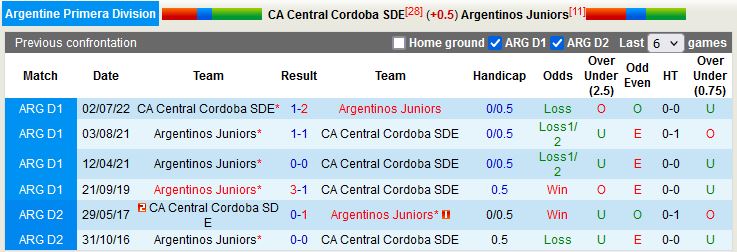 Nhận định Central Cordoba vs Argentinos Juniors 7h30 ngày 282 (VĐQG Argentina 2023) 2
