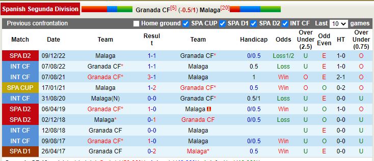 Nhận định Granada vs Malaga 3h00 ngày 282 (Hạng 2 TBN) 2