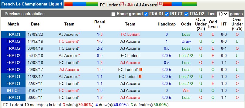 Nhận định - dự đoán Lorient vs Auxerre 19h00 ngày 262 (VĐQG Pháp) 2 Nhận định - dự đoán Lorient vs Auxerre 19h00 ngày 262 (VĐQG Pháp) 2