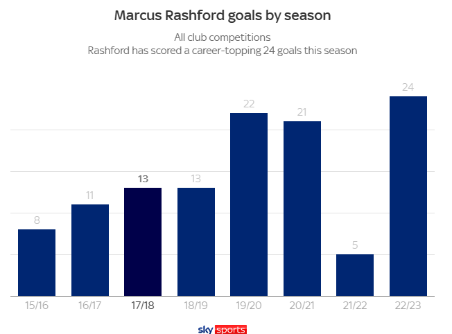 How good is Marcus Rashford after the World Cup 1
