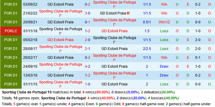 Sporting Lisbon vs Estoril Sporting Lisbon vs Estoril