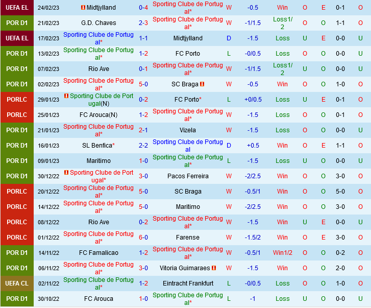 Sporting Lisbon vs Estoril Sporting Lisbon vs Estoril