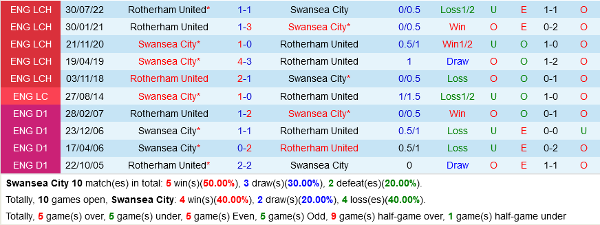 Swansea vs Rotherham