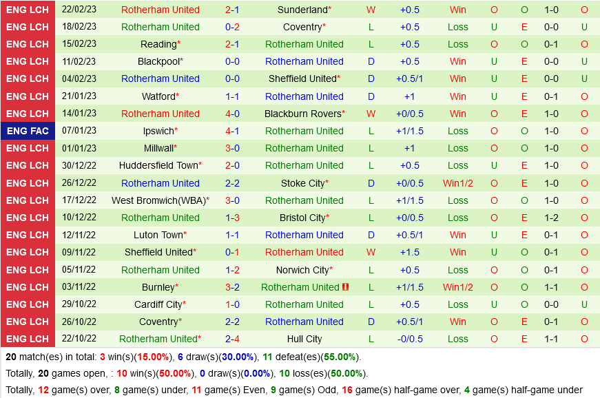 Swansea vs Rotherham