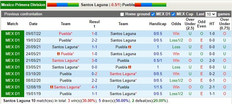 Nhận định Santos Laguna vs Puebla 8h05 ngày 272 (VĐQG Mexico) 2