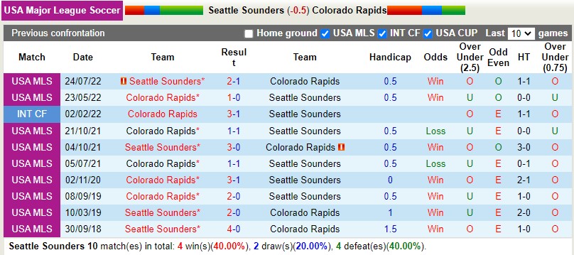 Nhận định Seattle Sounders vs Colorado Rapids 8h00 ngày 272 (Nhà nghề Mỹ MLS) 2