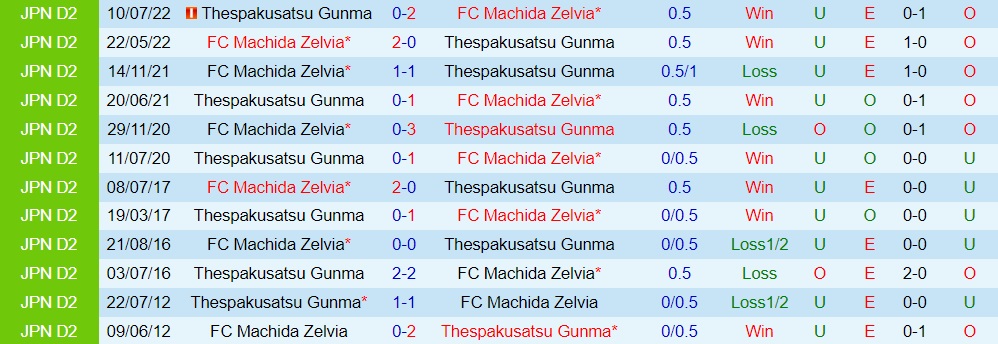 Nhận định Machida Zelvia vs Thespakusatsu Gunma 12h00 ngày 262 (Hạng 2 Nhật Bản 2023) 2 Nhận định Machida Zelvia vs Thespakusatsu Gunma 12h00 ngày 262 (Hạng 2 Nhật Bản 2023) 2