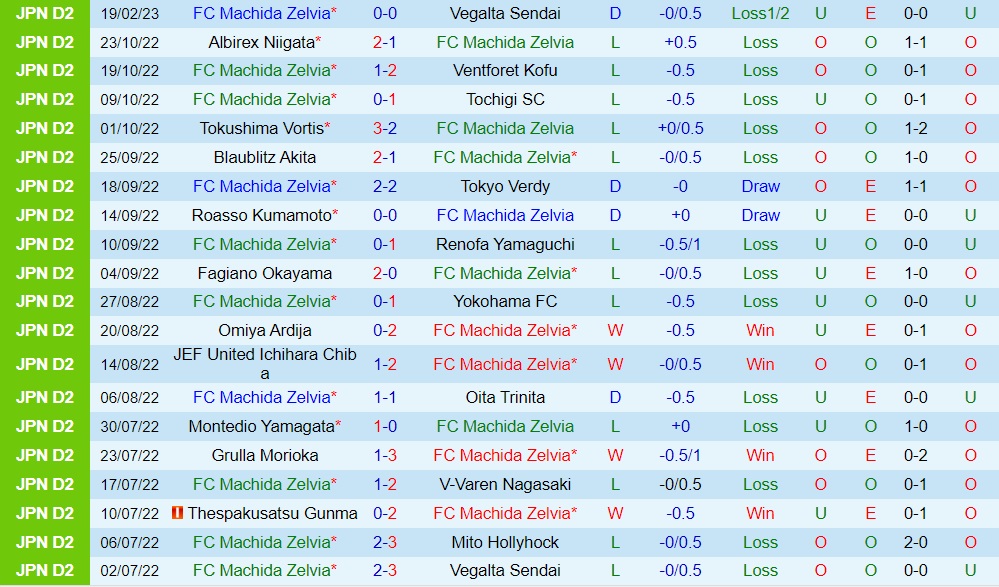 Nhận định Machida Zelvia vs Thespakusatsu Gunma 12h00 ngày 262 (Hạng 2 Nhật Bản 2023) 3 Nhận định Machida Zelvia vs Thespakusatsu Gunma 12h00 ngày 262 (Hạng 2 Nhật Bản 2023) 3