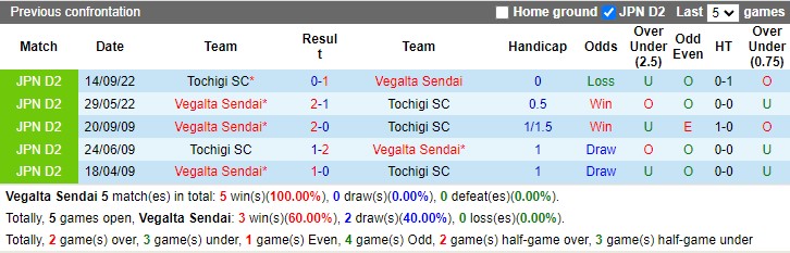 Nhận định Vegalta Sendai vs Tochigi SC 11h05 ngày 262 (Hạng 2 Nhật Bản 2023) 2