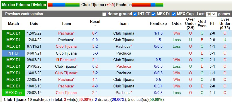 Nhận định Tijuana vs Pachuca 10h05 ngày 272 (VĐQG Mexico) 2