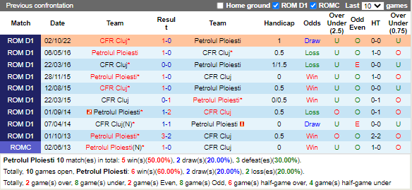 Nhận định Petrolul Ploiesti vs Cluj (1h00 ngày 282, VĐ Romania) 2