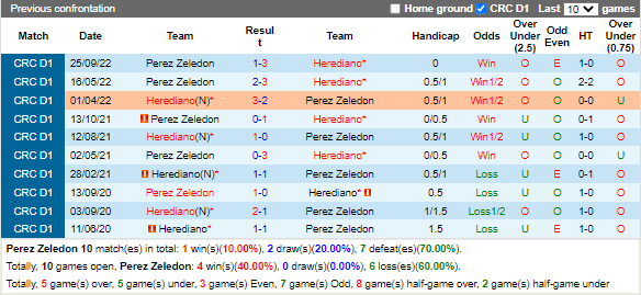 Nhận định Perez Zeledon vs Herediano (8h00 ngày 282, VĐ Costa Rica) 2