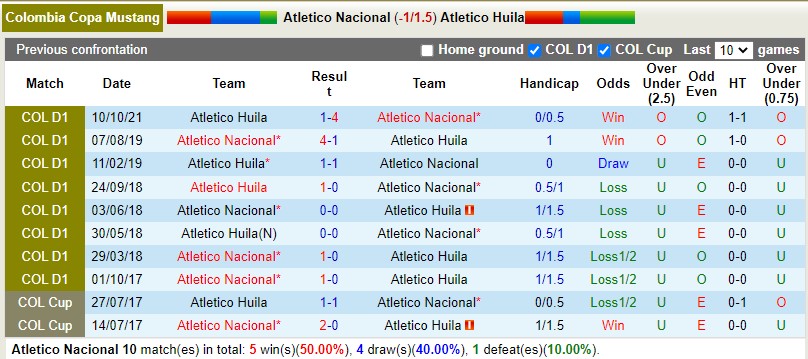Nhận định Atletico Nacional vs Huila 5h00 ngày 282 (VĐQG Colombia) 2