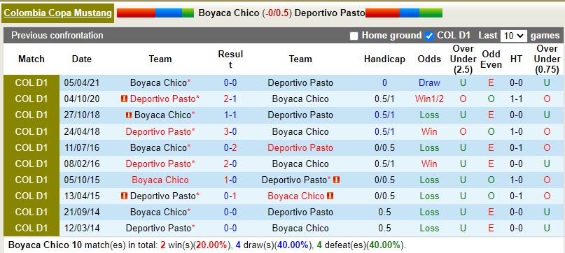 Nhận định Chico vs Pasto 6h00 ngày 282 (VĐQG Colombia) 2