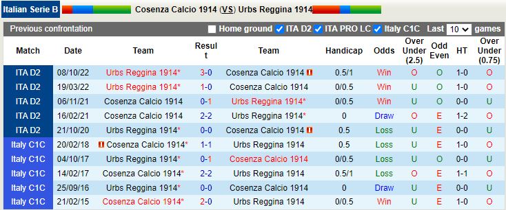 Nhận định Cosenza vs Reggina 2h30 ngày 13 (Hạng 2 Italia 202223) 2